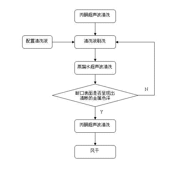 A method of cleaning fractures of steel failed components