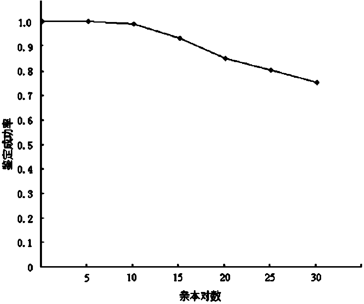 Microsatellite loci of portunus trituberculatus and primer