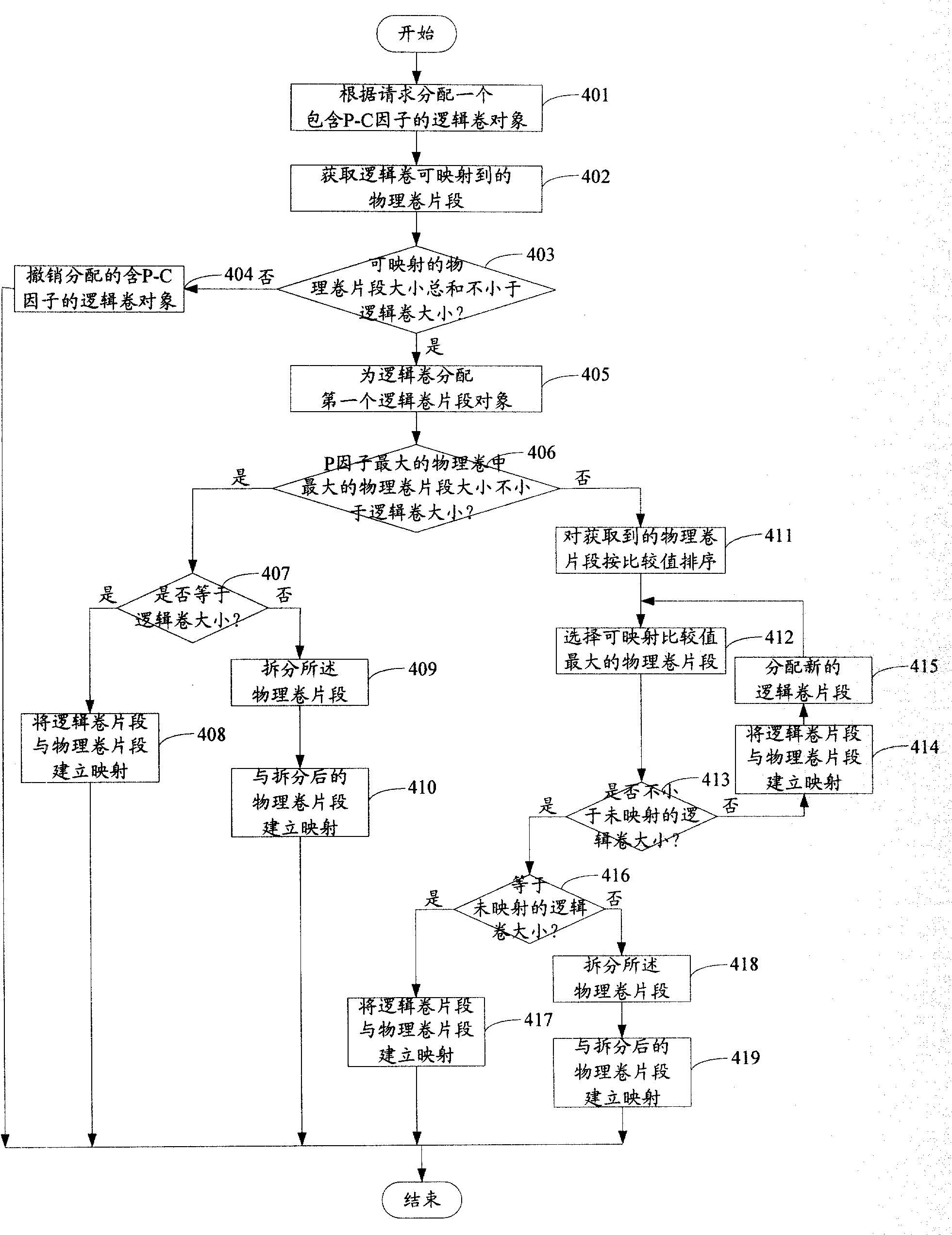 Method for enhancing logical volume management LVM function