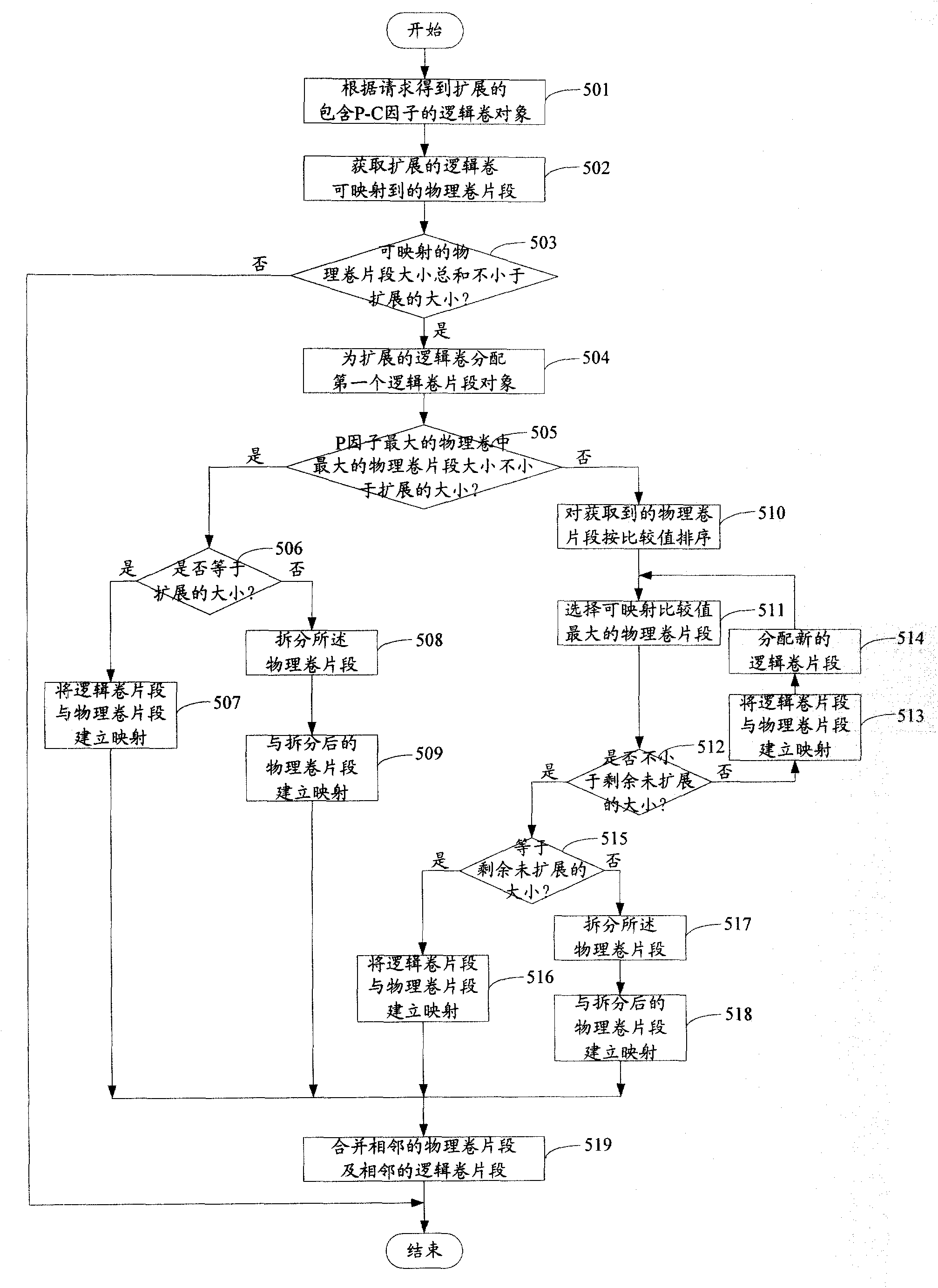 Method for enhancing logical volume management LVM function