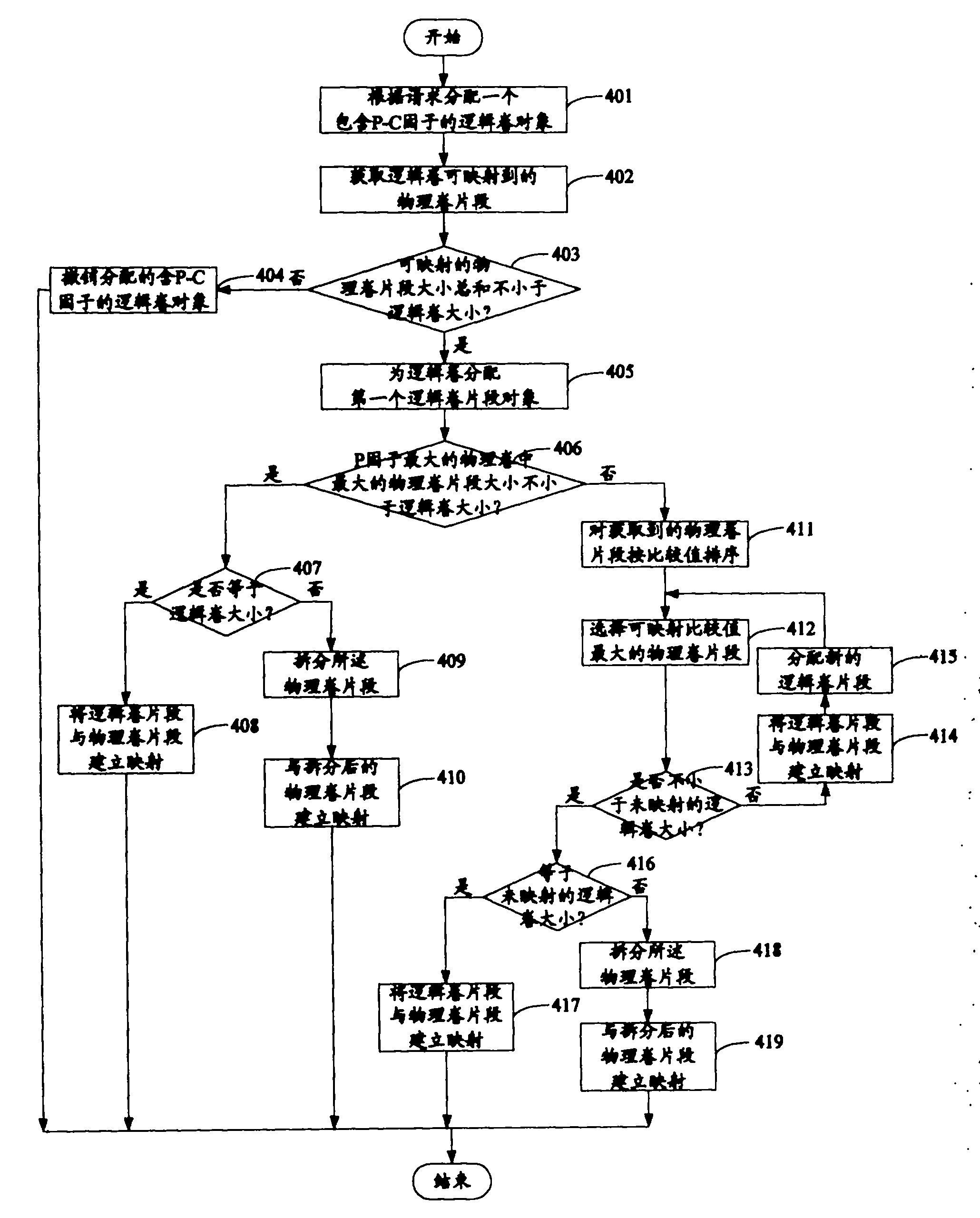 Method for enhancing logical volume management LVM function