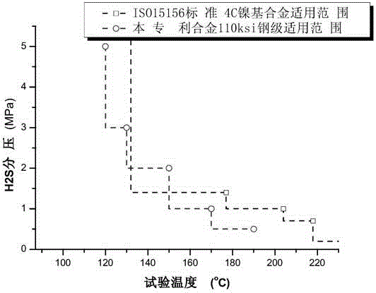 High-strength and anti-corrosion stainless steel, oil casing pipe and manufacturing method of oil casing pipe