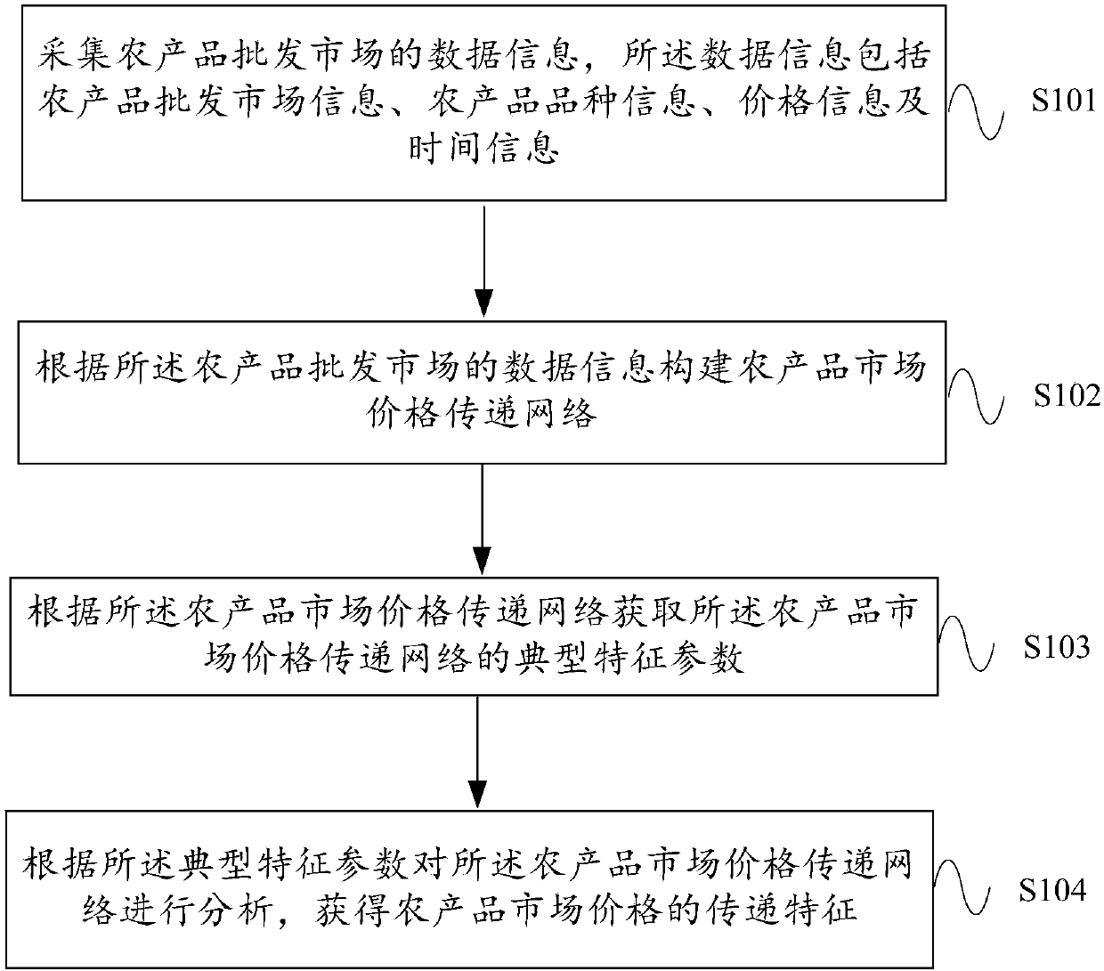 Agricultural product market price transmission analysis method and apparatus