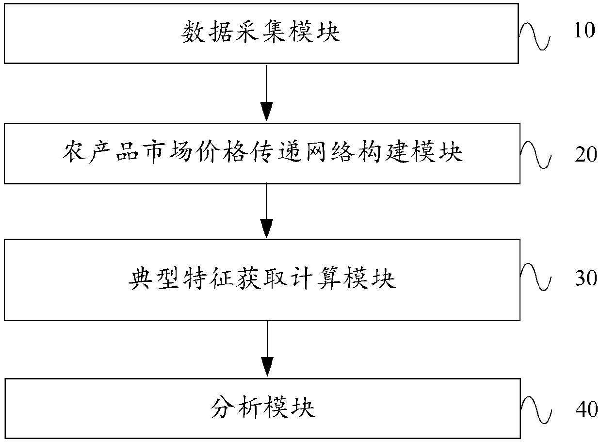 Agricultural product market price transmission analysis method and apparatus