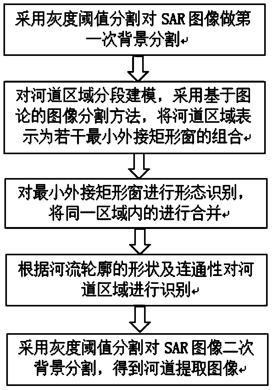 SAR image channel extraction method combining gray-level threshold-value segmentation and contour shape identification