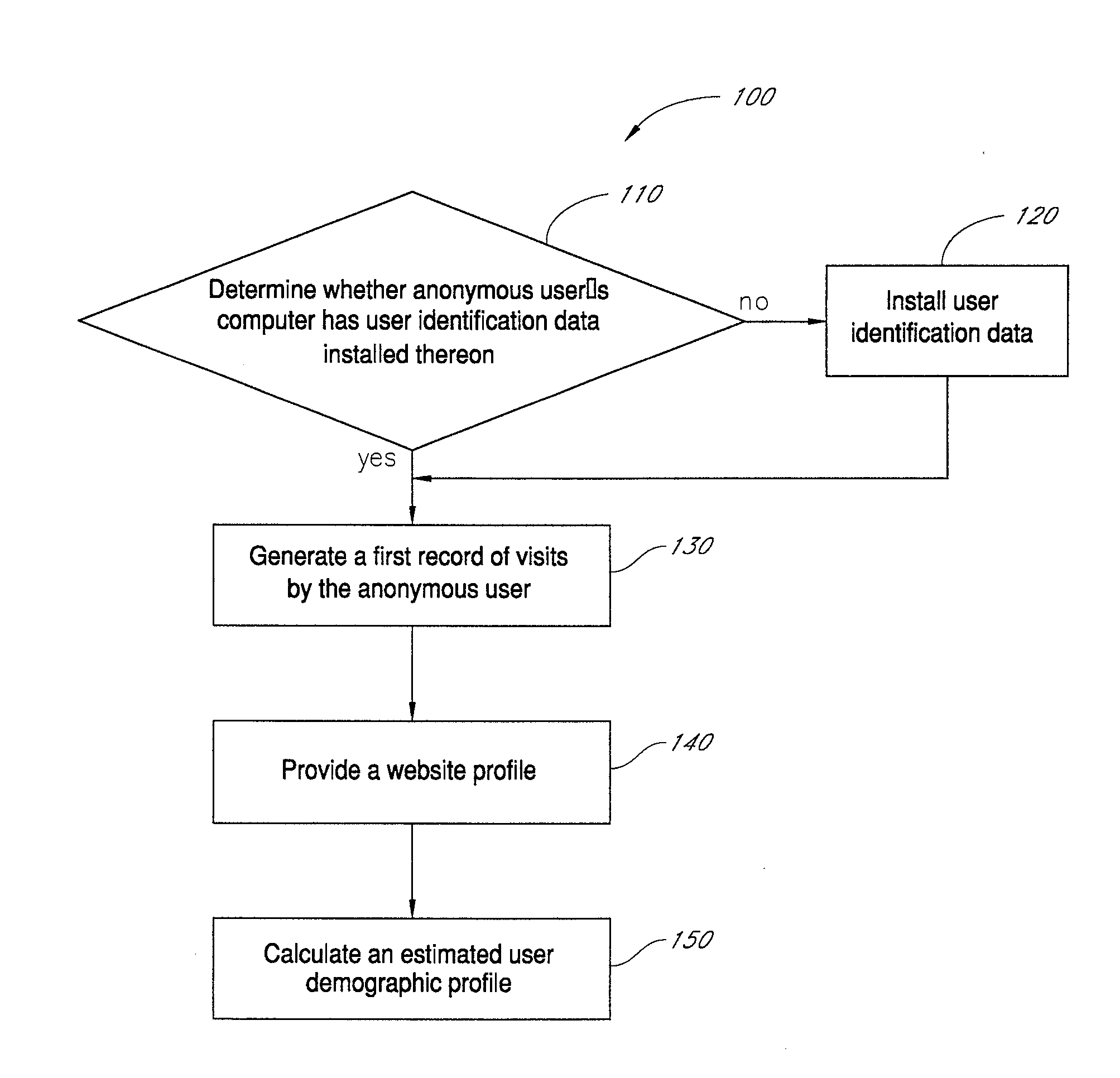 System and method of determining user demographic profiles of anonymous users