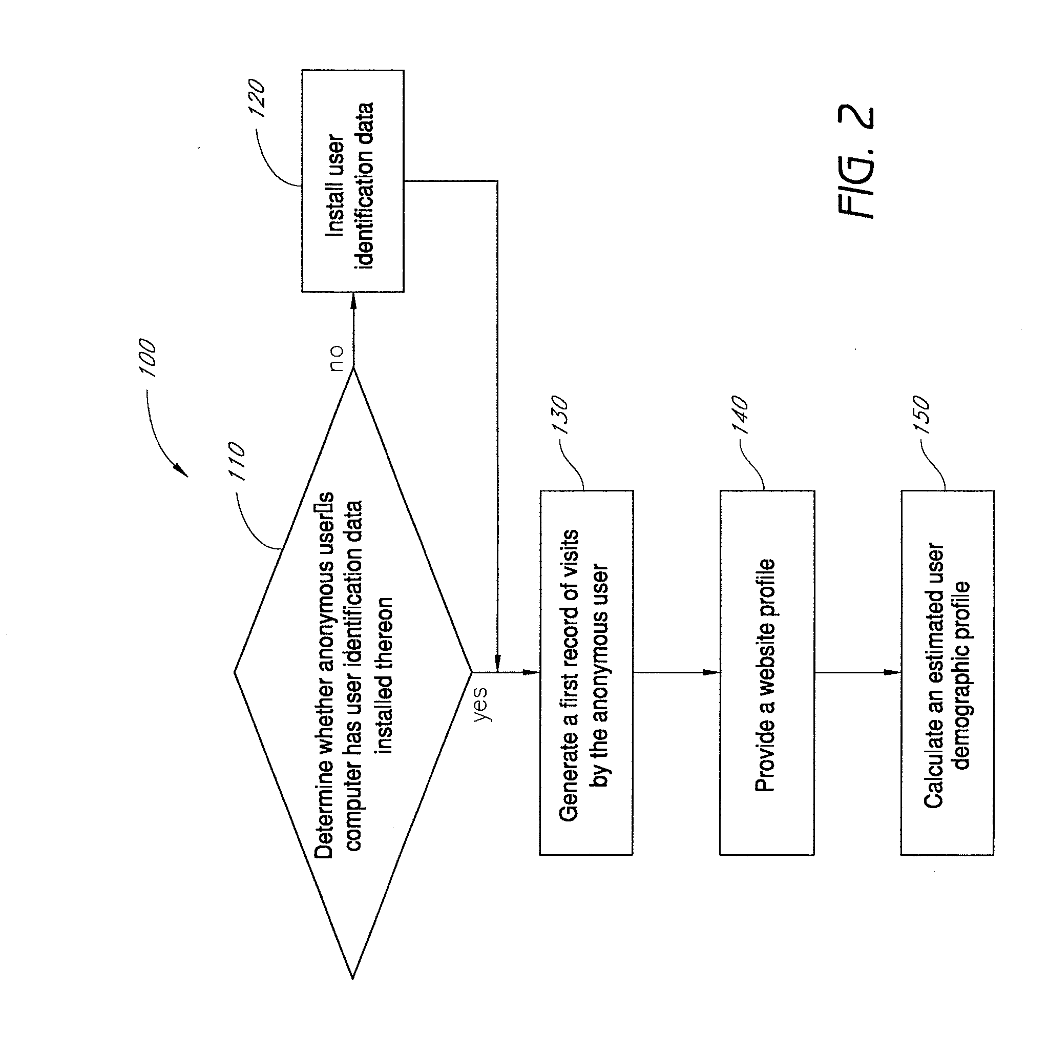 System and method of determining user demographic profiles of anonymous users