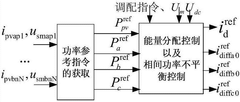 Modular multi-level converter inter-phase power unbalance control method