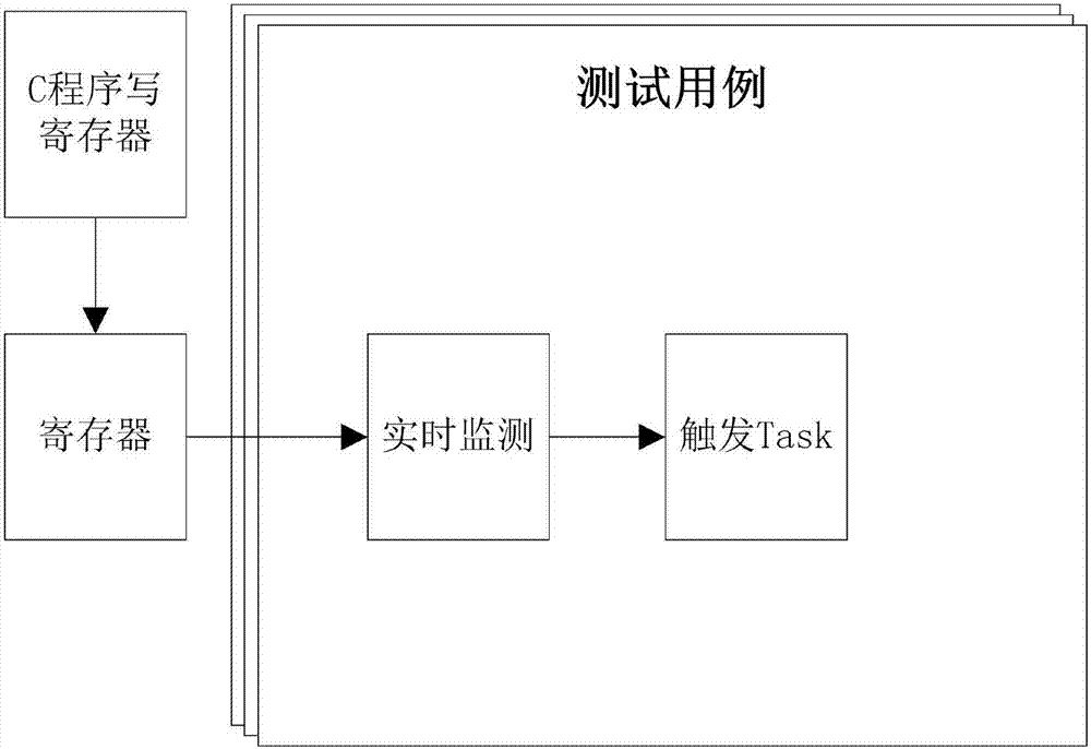 A method for realizing an SoC verification interaction mechanism