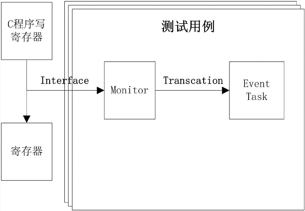 A method for realizing an SoC verification interaction mechanism