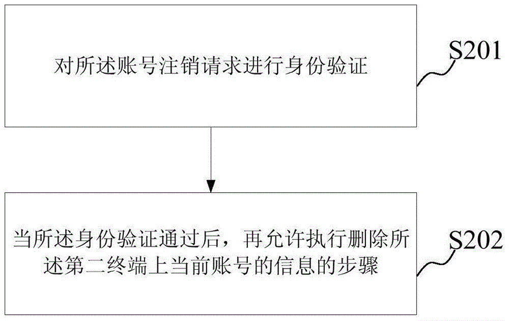 Account number management method and account number management device