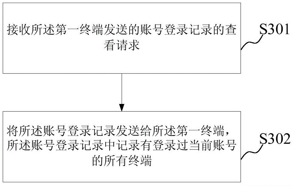 Account number management method and account number management device