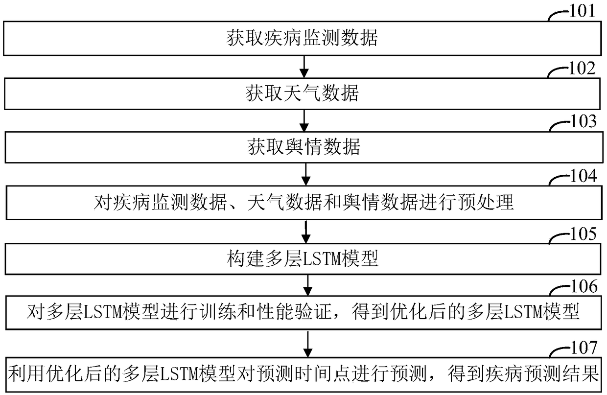 Disease prediction method and device, computer device and readable storage medium