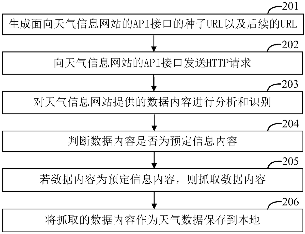 Disease prediction method and device, computer device and readable storage medium