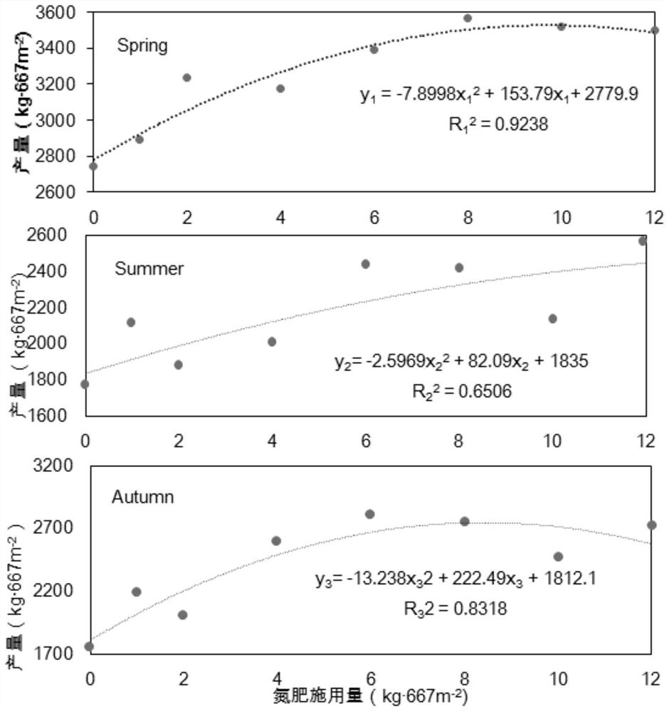 Method for planting non-heading Chinese cabbages under condition of reduced application of nitrogen fertilizer