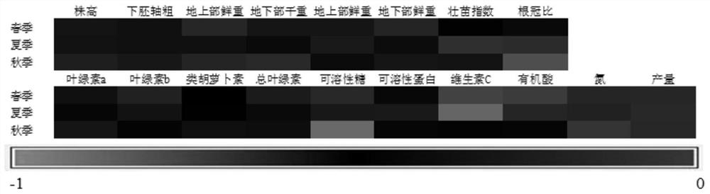 Method for planting non-heading Chinese cabbages under condition of reduced application of nitrogen fertilizer