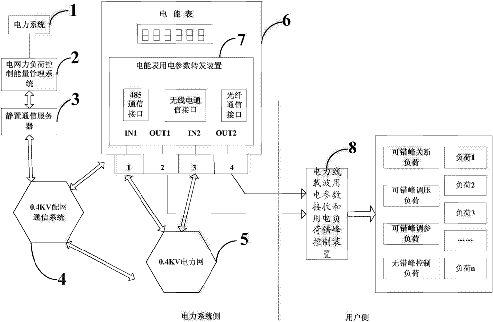 A system and method for electric virtual energy storage control