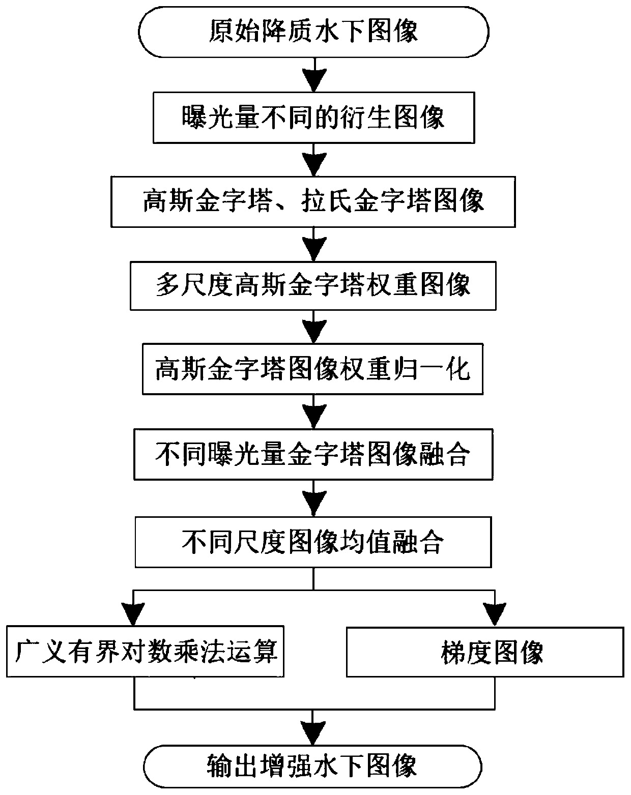 Self-adaptive exposure adjustment multi-scale entropy fusion underwater image enhancement method