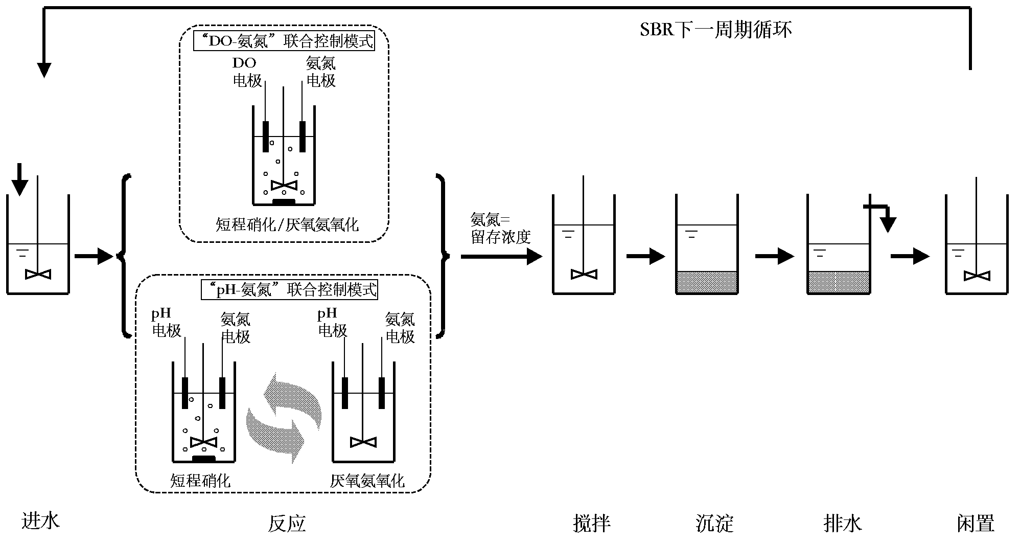 Control method for partial nitrification-anaerobic ammonia oxidation integrated denitrification process