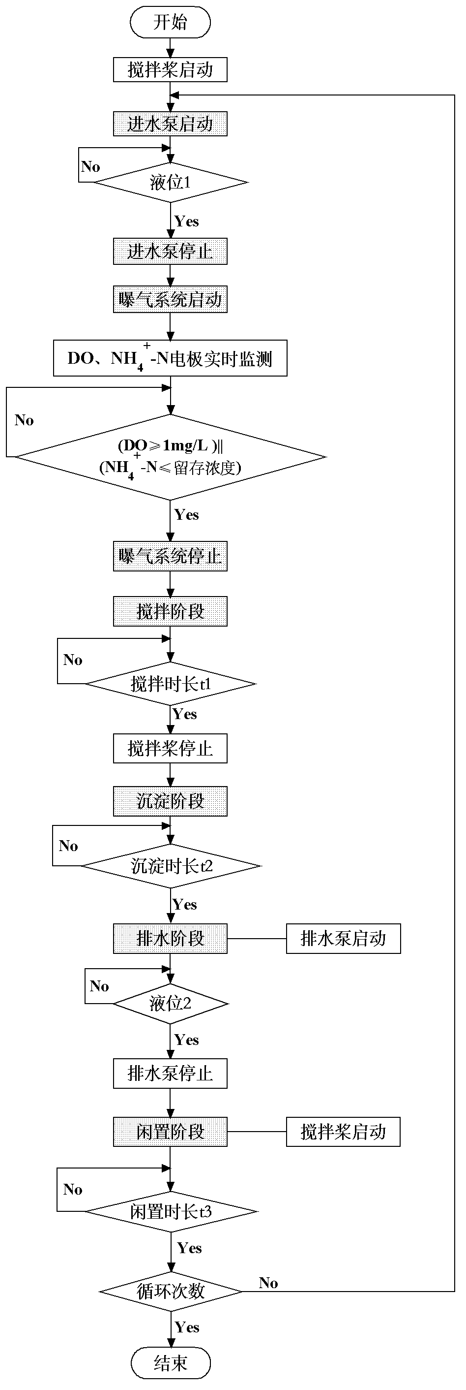 Control method for partial nitrification-anaerobic ammonia oxidation integrated denitrification process