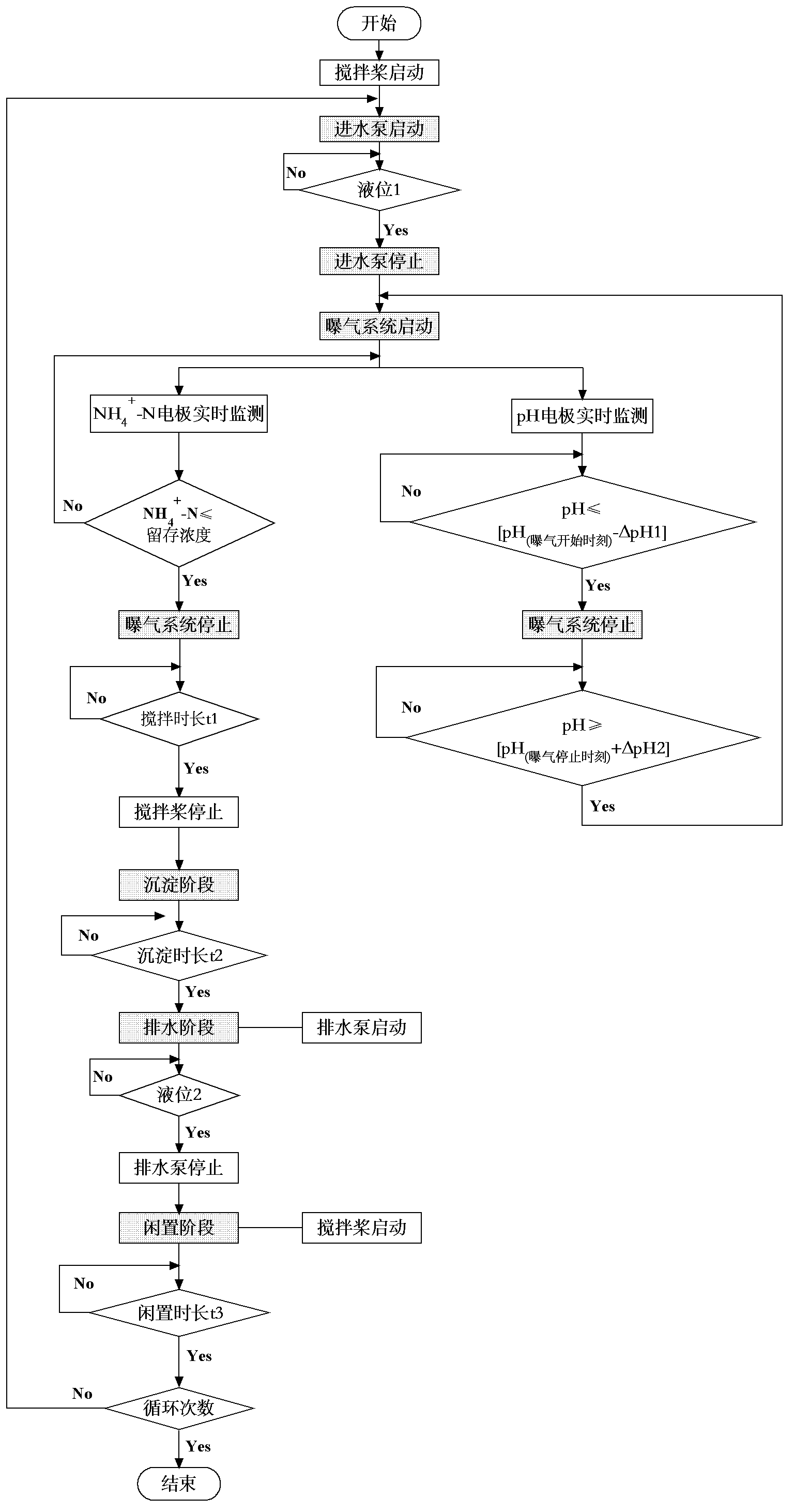 Control method for partial nitrification-anaerobic ammonia oxidation integrated denitrification process