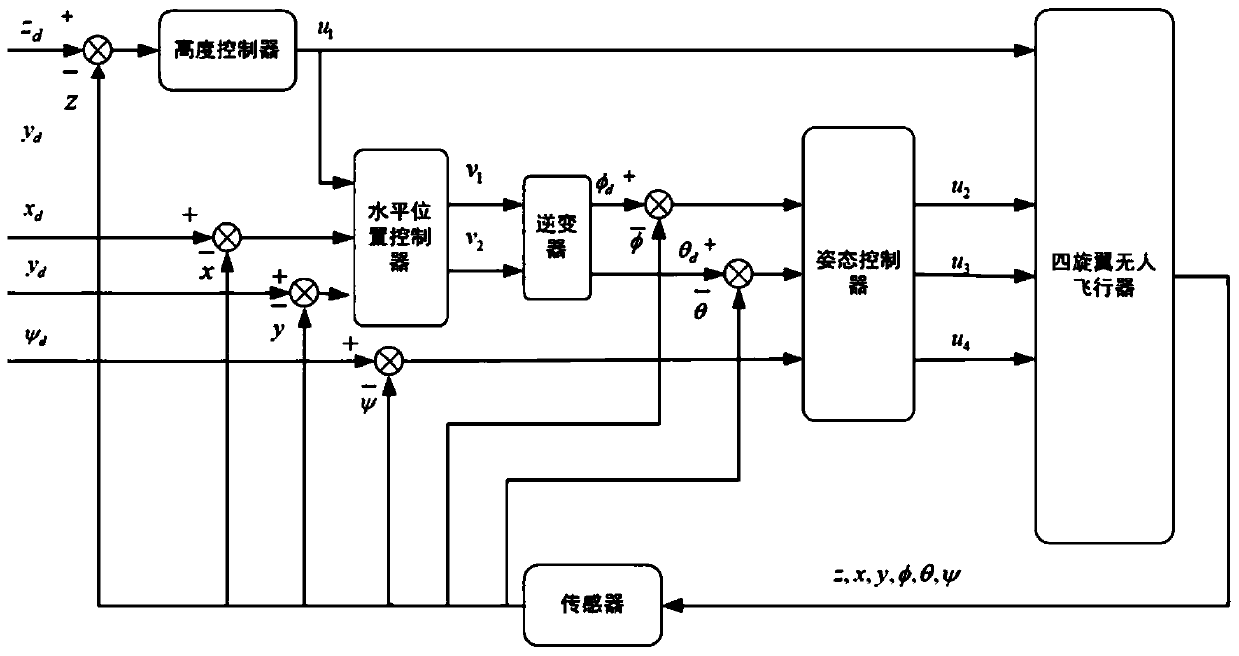 Hybrid finite time control method for quadrotor accurate trajectory tracking