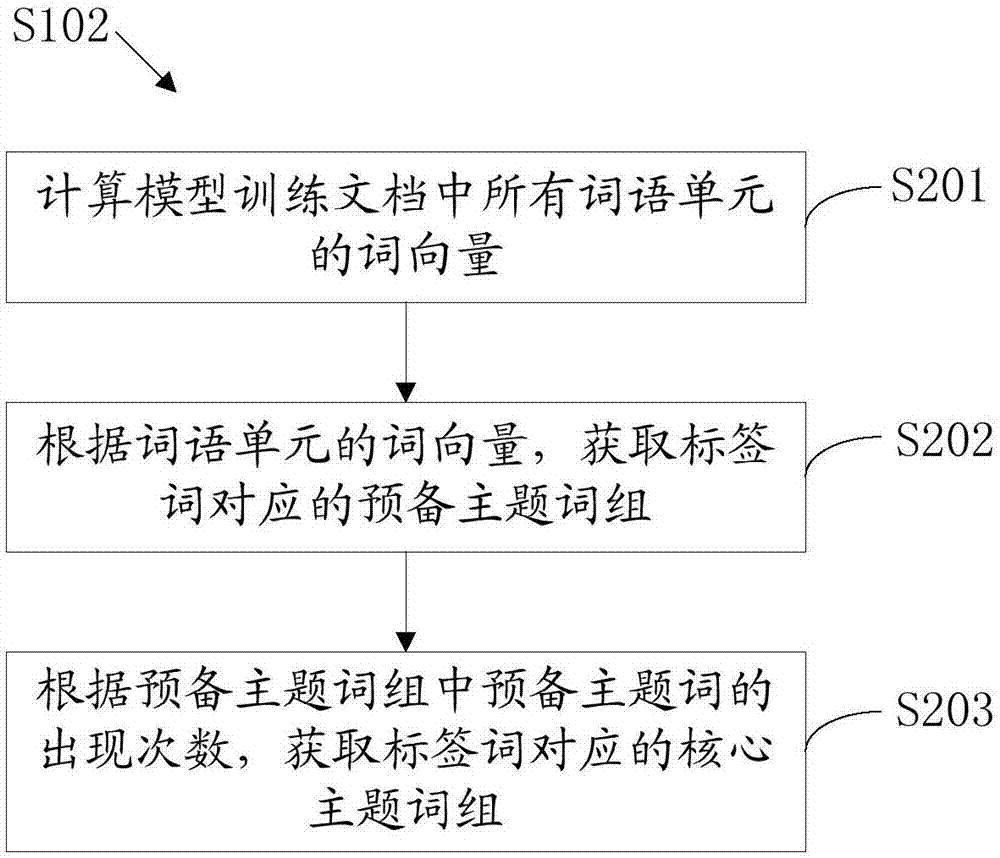 Subject heading classification model creation method and device and storage medium