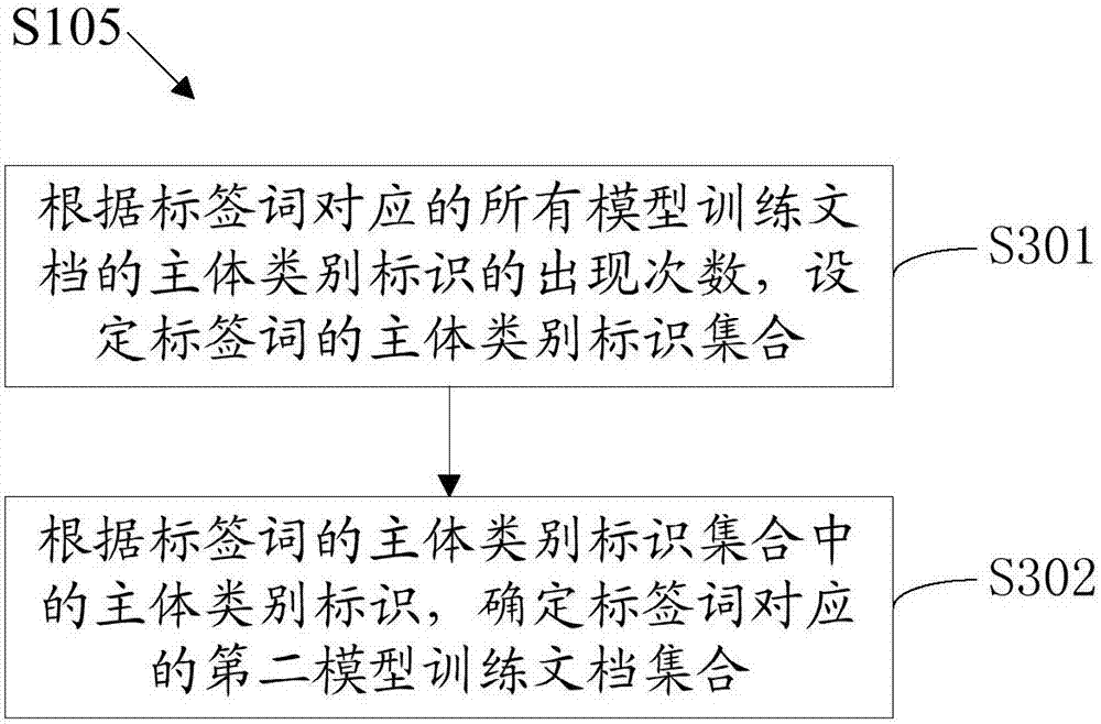 Subject heading classification model creation method and device and storage medium