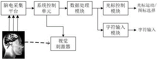 An e-mail communication system and method based on a hybrid brain-computer interface of motor imagery and visual attention