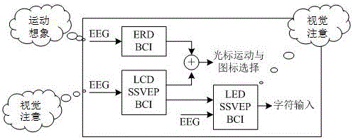 An e-mail communication system and method based on a hybrid brain-computer interface of motor imagery and visual attention