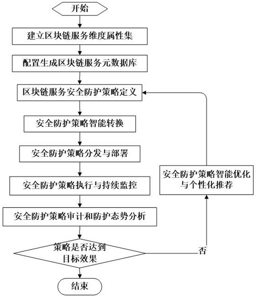 Blockchain service safety protection strategy management and control system and method