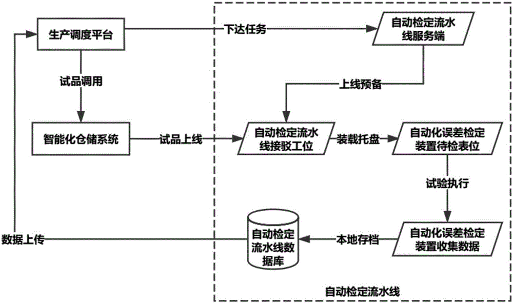 Monitoring method aiming at single-phase intelligent electric energy meter automation error verification device