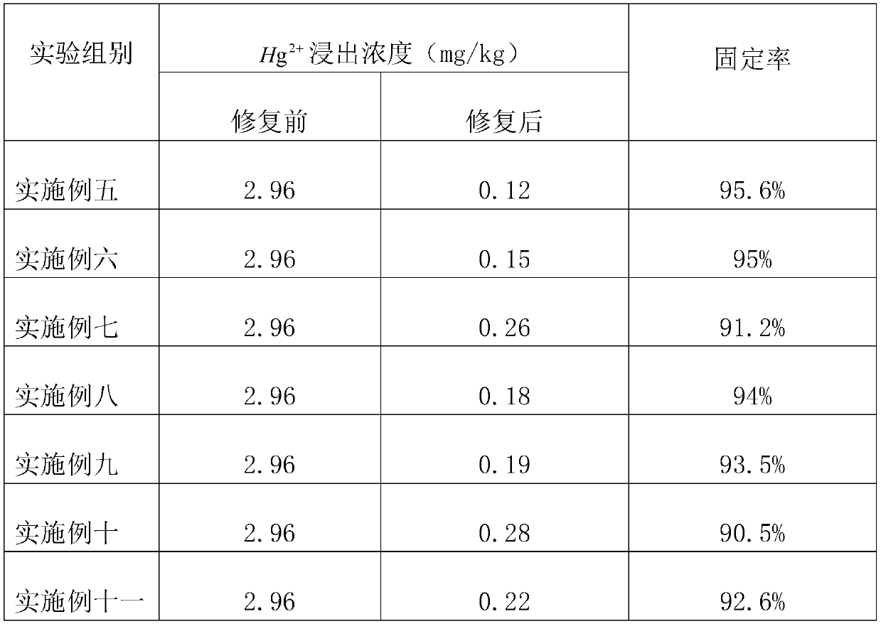 Mercury contaminated soil remediation agent and preparation method thereof