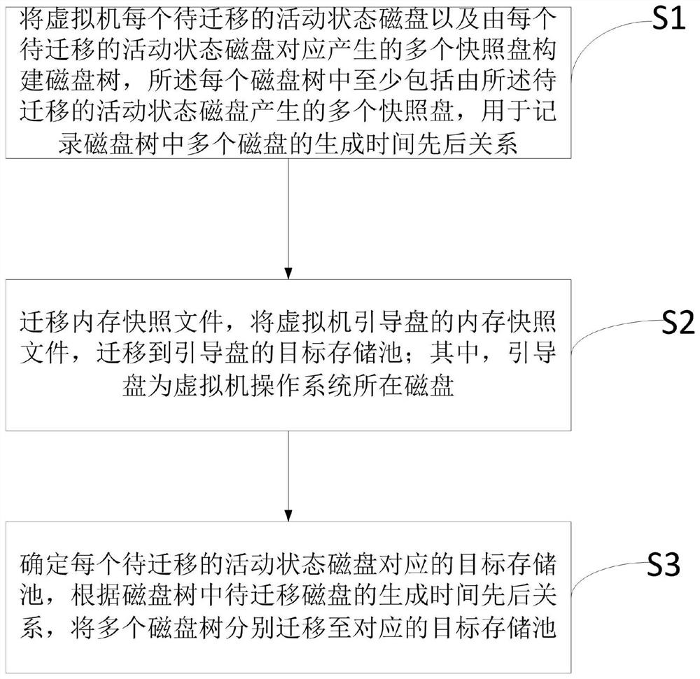 Method and device for migrating multi-disk virtual machine to different storage pools on line