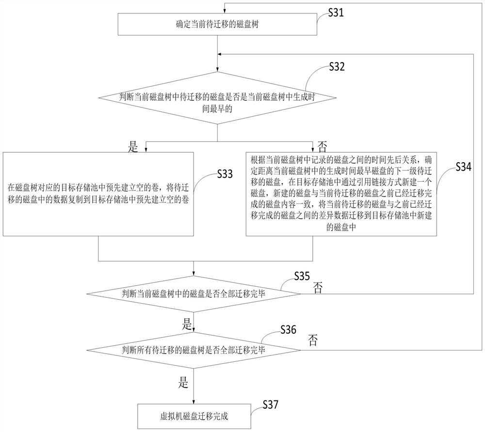 Method and device for migrating multi-disk virtual machine to different storage pools on line