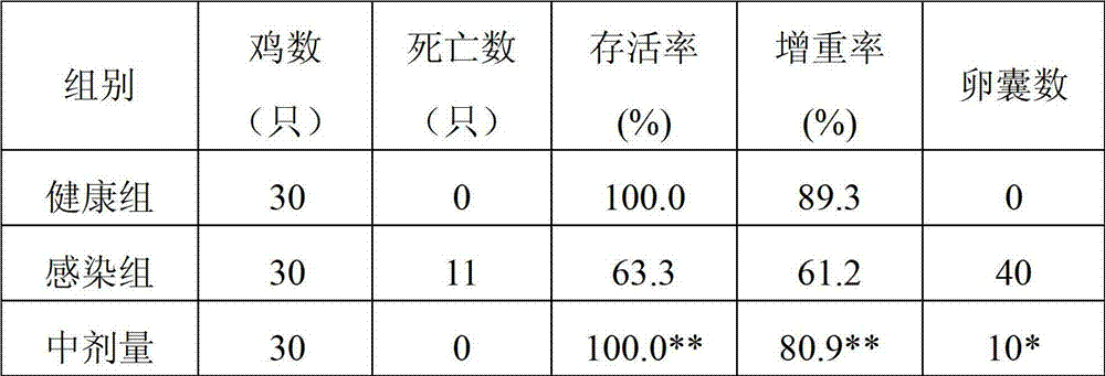 Chinese medicinal preparation for resisting coccidiosis and preparation method thereof