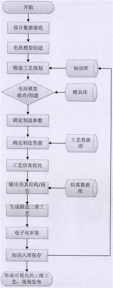 Design method of forging three-dimensional technique