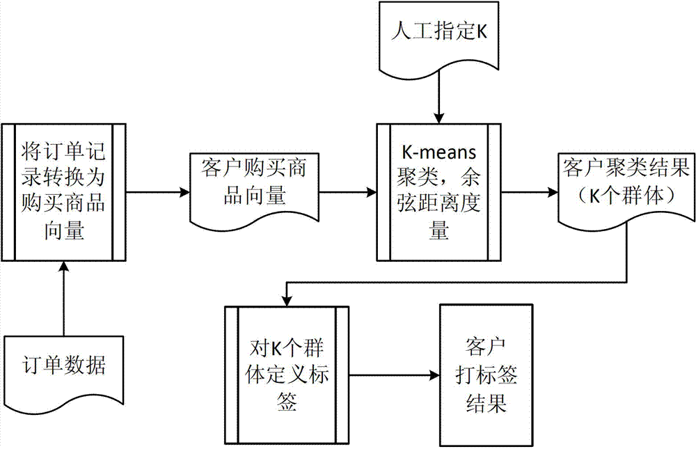 Method and device for classifying E-commerce customers