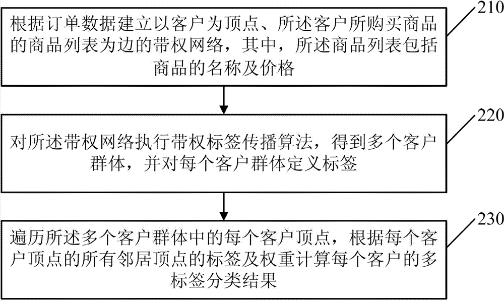 Method and device for classifying E-commerce customers