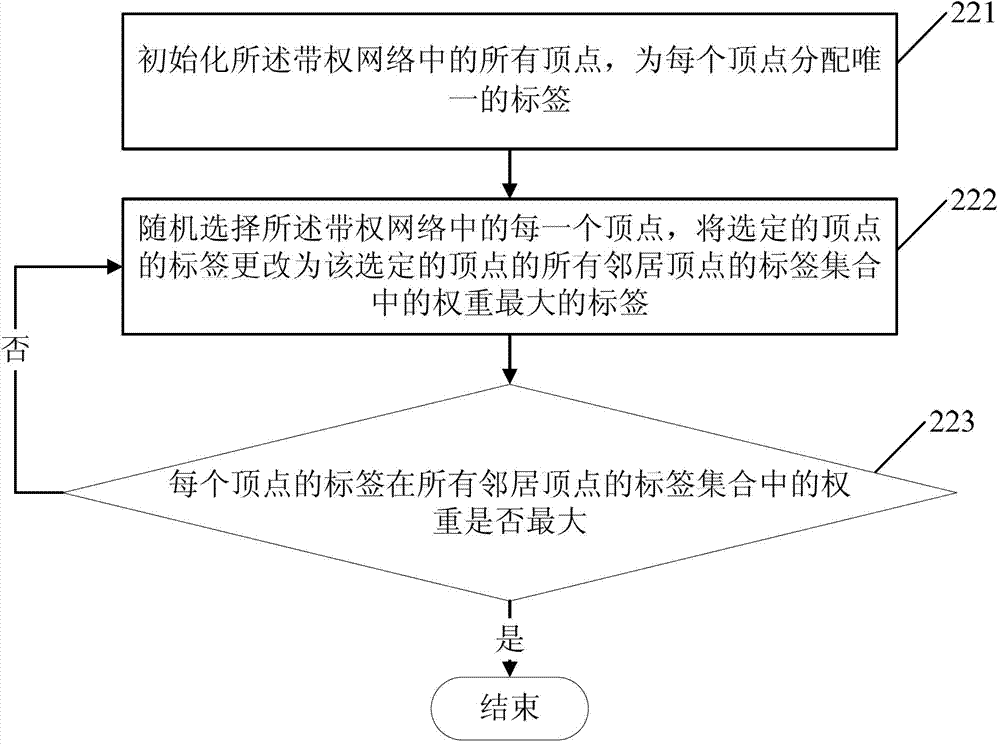 Method and device for classifying E-commerce customers