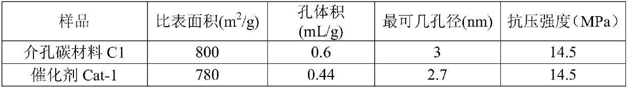 Propane dehydrogenation catalyst, preparation method thereof and method using propane dehydrogenation to prepare propylene