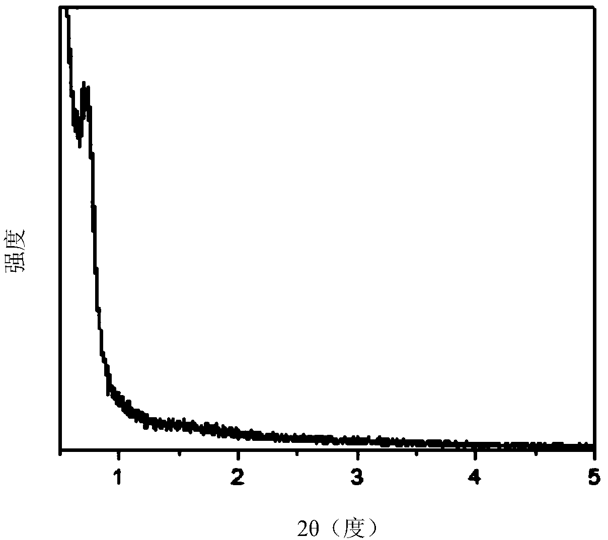 Propane dehydrogenation catalyst, preparation method thereof and method using propane dehydrogenation to prepare propylene