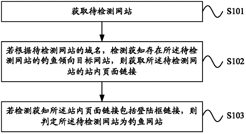 Phishing website detection method and device