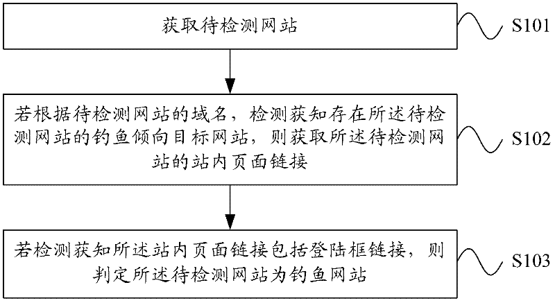 Phishing website detection method and device