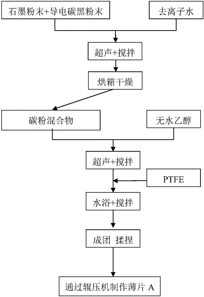 Preparation and application of graphite-carbon black mixed air diffusion cathode