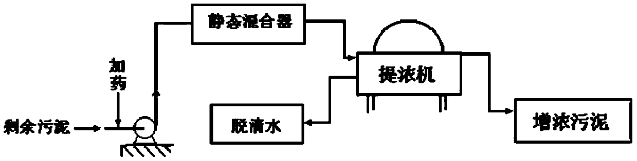 Concentrating and phosphorus removing method for excess sludge