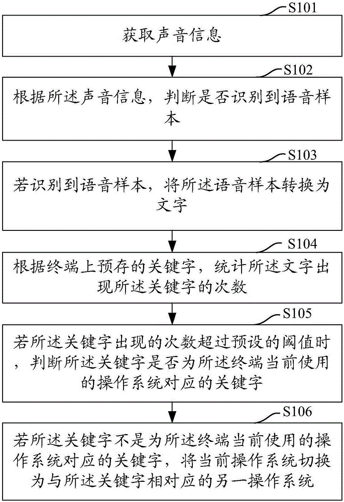 Method for system switching and terminal