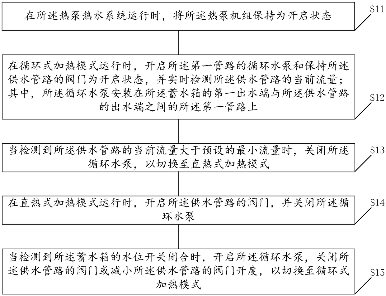 Mode switch control method of hot water system of heat pump