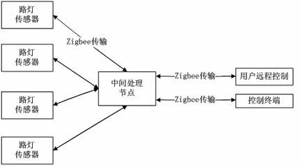 Light-emitting diode (LED) illuminating street lamp capable of being controlled remotely and wirelessly in groups