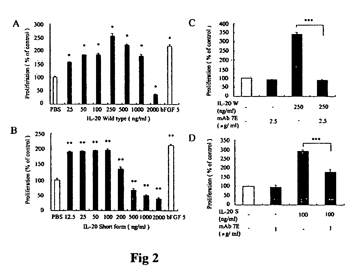 Antibodies to interleukin-20 and method for inhibiting interleukin-20 induced cell proliferation